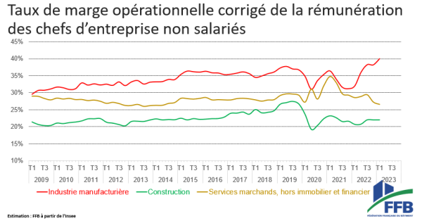 graphique montrant les marges des entreprises de 2009 Ã  2023